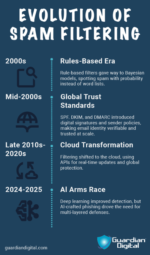 Evolution Of Spam Filtering Evolution of Spam Filtering