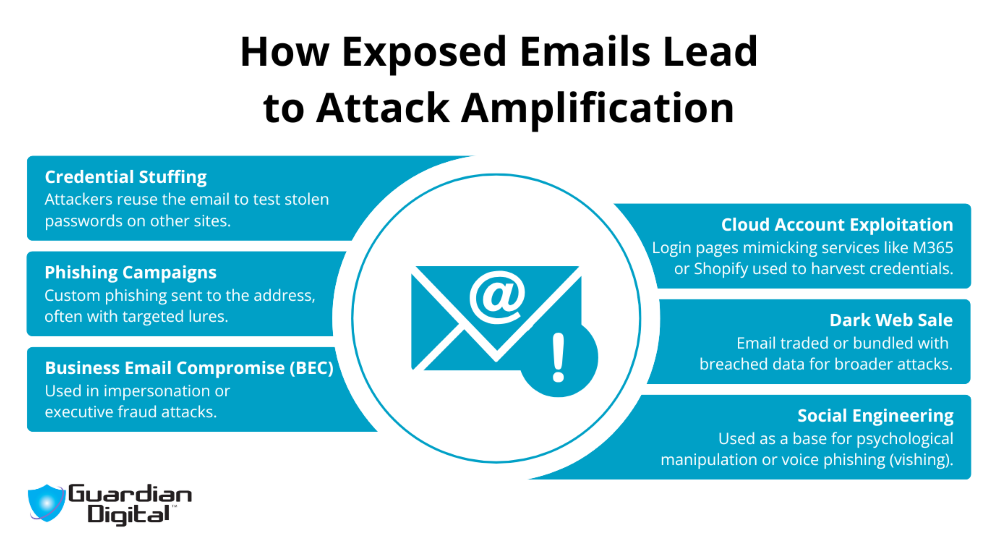 G D How Exposed Emails Lead To Attack Amplification Email Spoofing Threats