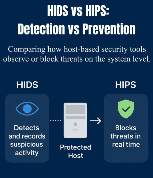 Hids Vs Hips Detection Vs Prevention 1 HIDS vs HIPS: Detection vs Prevention